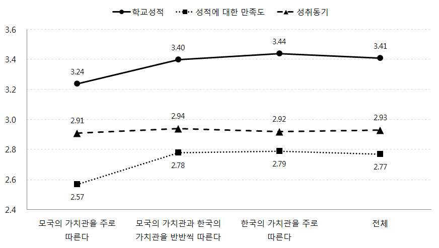 어머니가 주로 따르는 문화적 가치에 따른 자녀의 학업성적, 성적만족, 성취동기