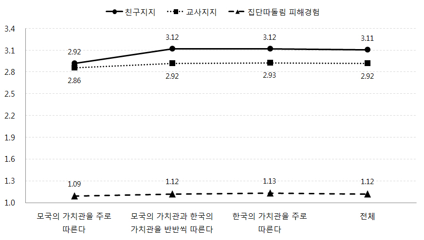 어머니가 주로 따르는 문화적 가치에 따른 자녀의 친구지지, 교사지지, 집단따돌림 피해경험