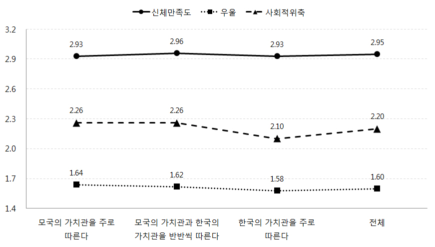 어머니가 주로 따르는 문화적 가치에 따른 자녀의 신체만족도, 우울, 사회적 위축