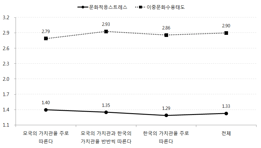 어머니가 주로 따르는 문화적 가치에 따른 자녀의 문화적응스트레스, 이중문화수용태도