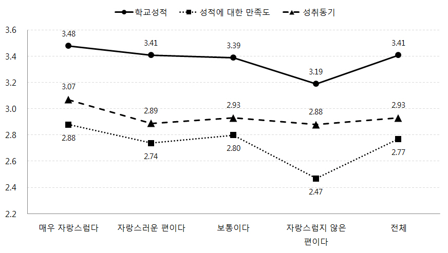 어머니의 모국에 대한 자부심에 따른 자녀의 학교성적, 성적만족도, 성취동기