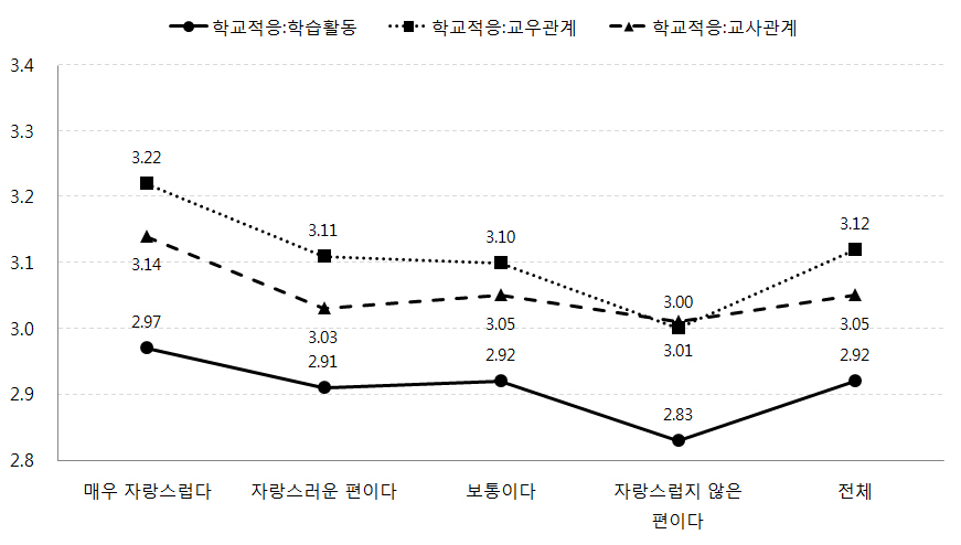 어머니의 모국에 대한 자부심에 따른 자녀의 학교적응수준