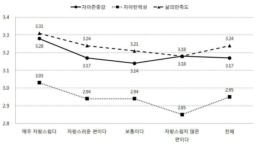 어머니의 모국에 대한 자부심에 따른 자녀의 자아존중감, 자아탄력성, 삶의 만족도