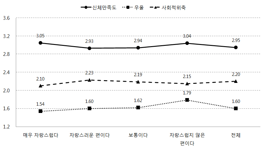 어머니의 모국에 대한 자부심에 따른 자녀의 신체만족도, 우울, 사회적 위축