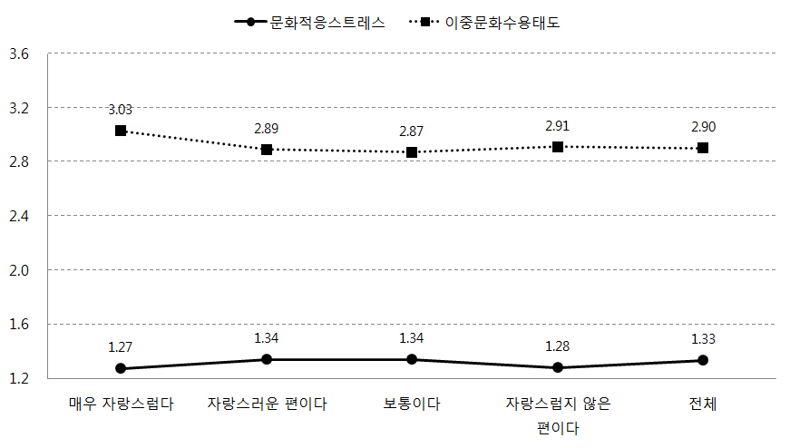 어머니의 모국에 대한 자부심에 따른 자녀의 문화적응스트레스, 이중문화수용태도