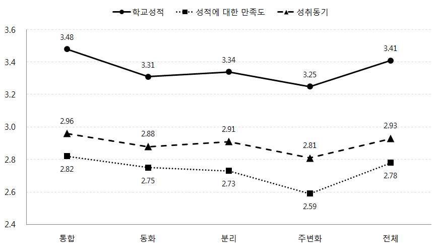 어머니의 문화적응유형에 따른 학교성적, 성적만족도, 성취동기