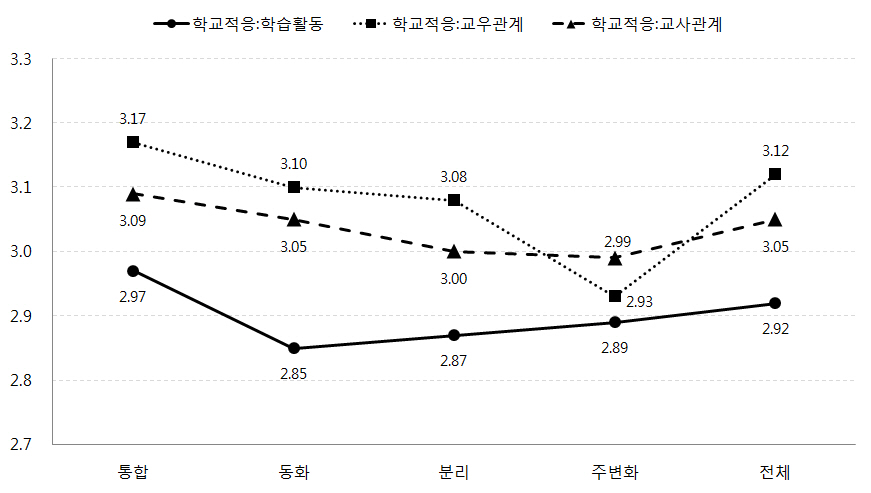 어머니의 문화적응유형에 따른 자녀의 학교적응수준