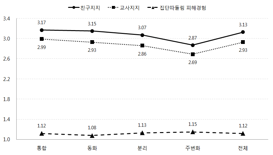 어머니의 문화적응유형에 따른 자녀의 친구지지, 교사지지, 집단따돌림 피해경험