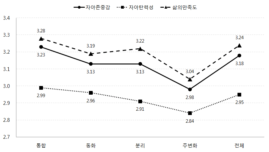 어머니의 문화적응유형에 따른 자녀의 자아존중감, 자아탄력성, 삶의 만족도