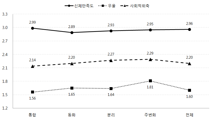 어머니의 문화적응유형에 따른 자녀의 신체만족도, 우울, 사회적 위축