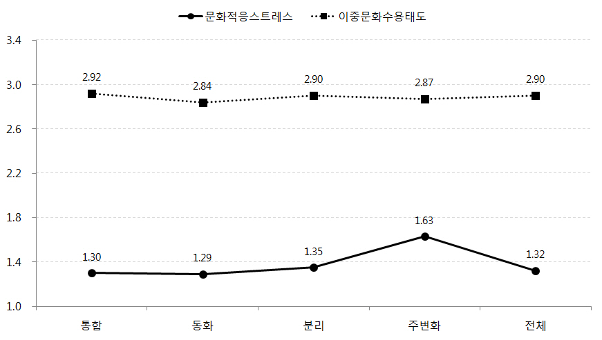 어머니의 문화적응유형에 따른 자녀의 문화적응스트레스, 이중문화수용태도