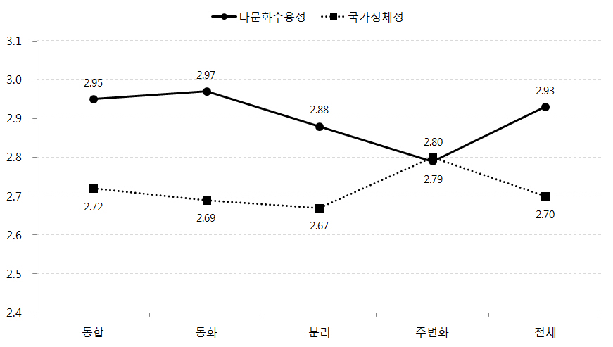 어머니의 문화적응유형에 따른 자녀의 다문화수용성, 국가정체성