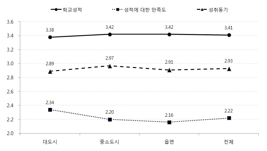 지역규모별 아동의 학교성적, 성적만족도, 성취동기