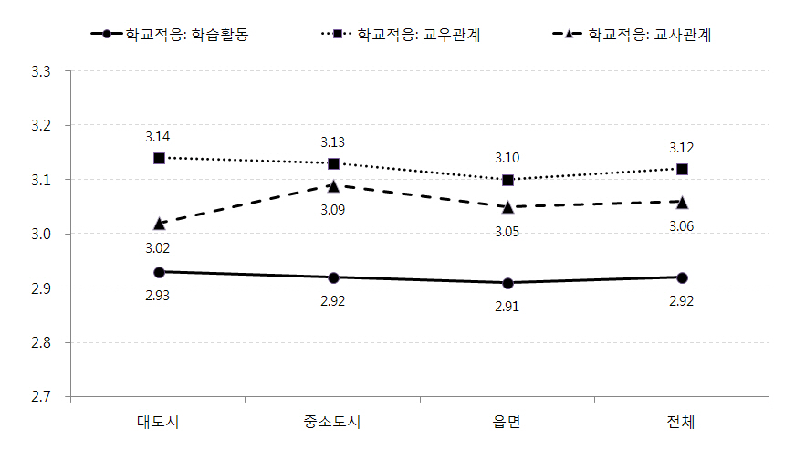 지역규모별 아동의 학교적응수준