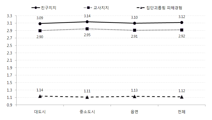 지역규모별 아동의 친구지지, 교사지지, 집단괴롭힘 피해경험