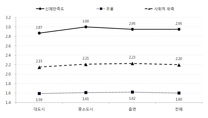 지역규모별 아동의 신체만족도, 우울, 사회적 위축