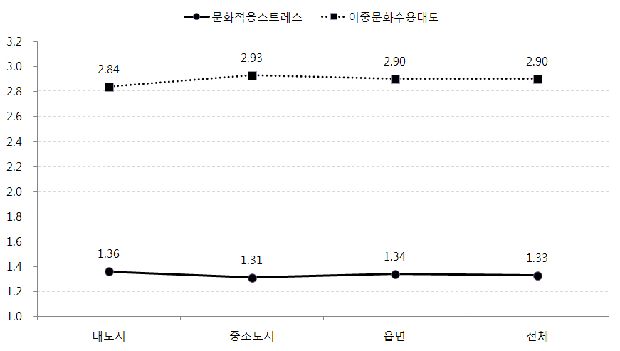 지역규모별 아동의 문화적응 스트레스, 이중문화수용태도