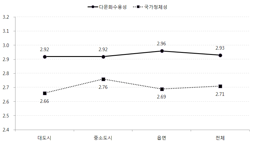 지역규모별 아동의 다문화수용성, 국가정체성