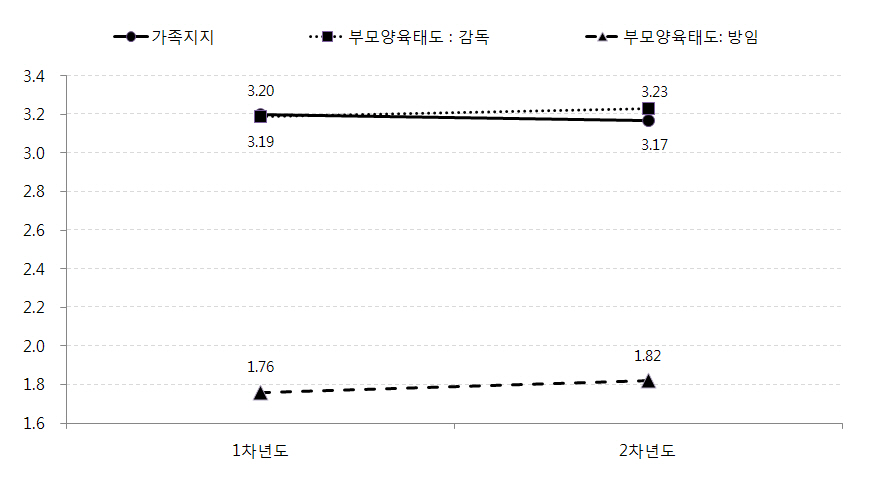 1차년도와 2차년도 가정환경 비교