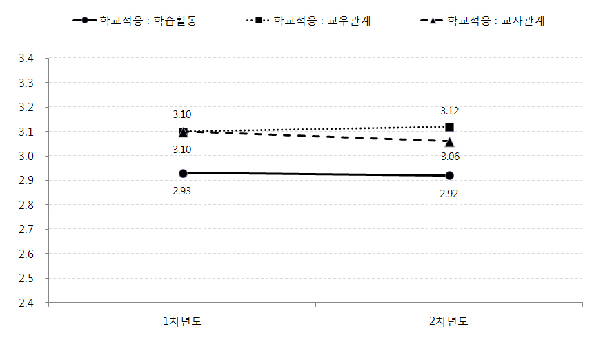 1차년도와 2차년도 학교적응수준 비교