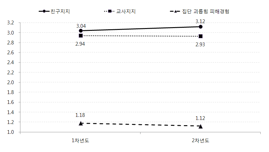 1차년도와 2차년도 친구지지, 교사지지, 집단괴롭힘 피해 경험 비교