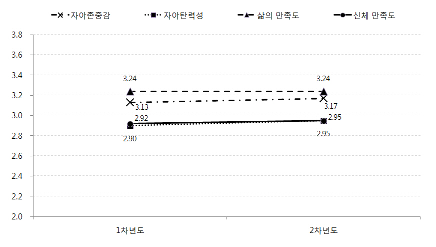 1차년도와 2차년도 심리사회적응 비교