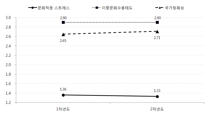 1차년도와 2차년도 문화적응 비교