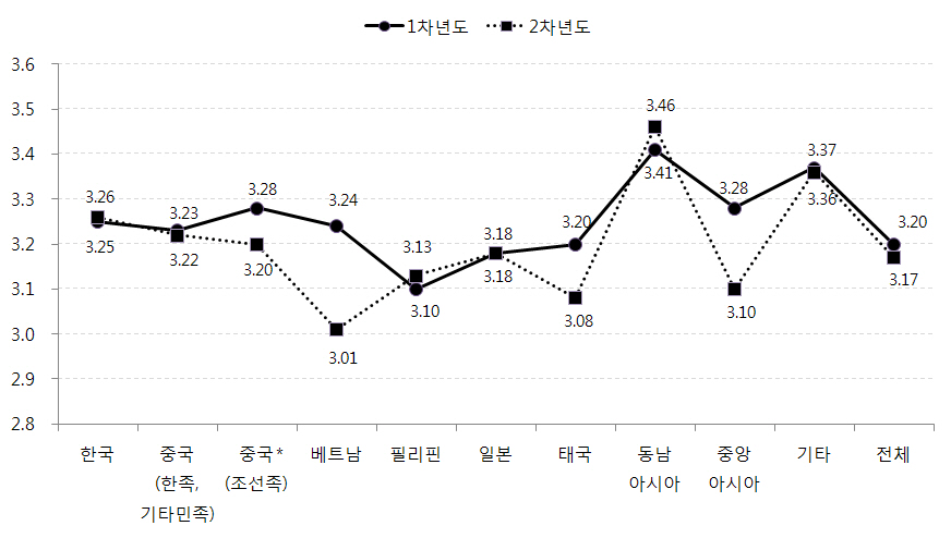 어머니 출신국가별 아동의 가정환경 변화: 가족지지