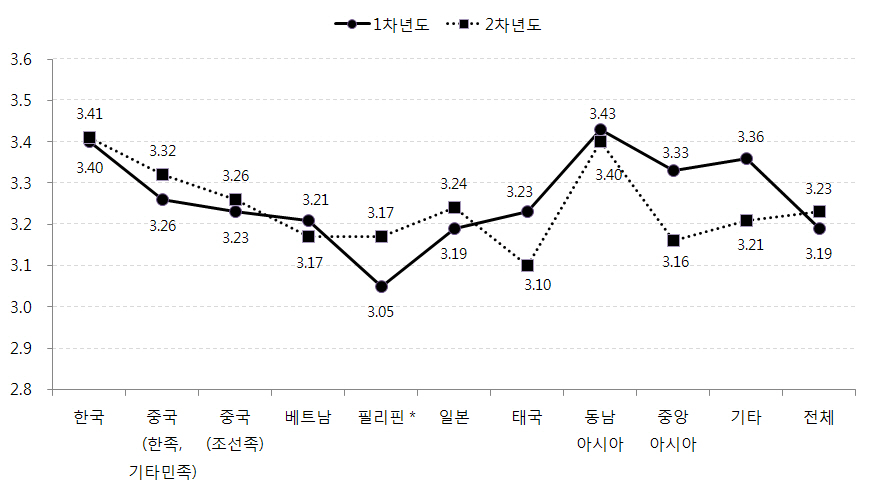 어머니 출신국가별 아동의 가정환경 변화: 부모의 양육태도(감독)