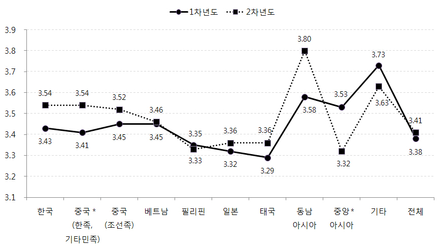 어머니 출신국가별 아동의 학업성취 변화: 학교성적