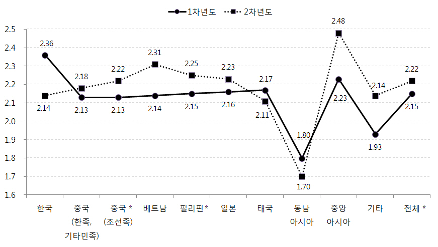 어머니 출신국가별 아동의 학업성취 변화: 성적에 대한 만족도