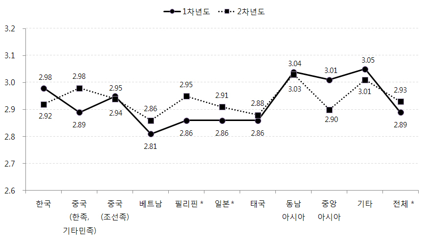 어머니 출신국가별 아동의 학업성취 변화: 성취동기