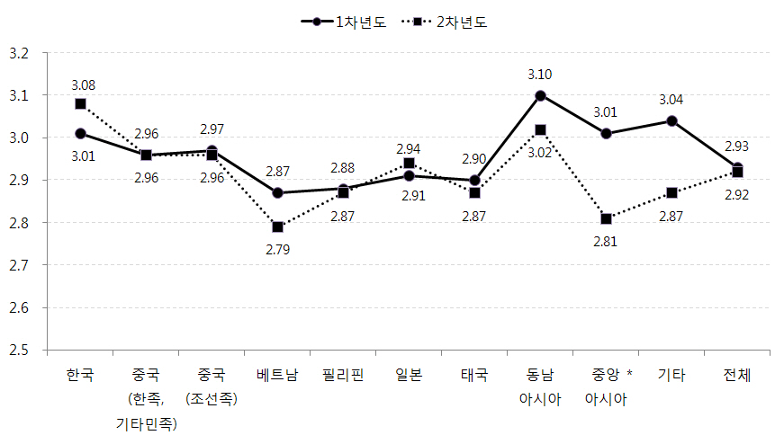 어머니 출신국가별 아동의 학교적응 변화: 학교적응(학습활동)