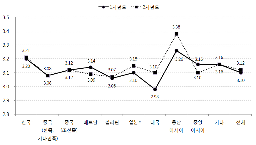 어머니 출신국가별 아동의 학교적응 변화: 학교적응(교우관계)