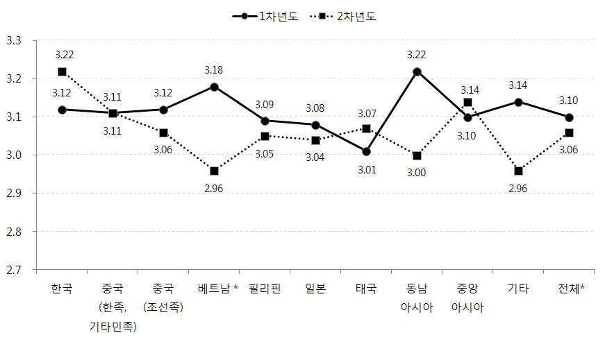 어머니 출신국가별 아동의 학교적응 변화: 학교적응(교사관계)