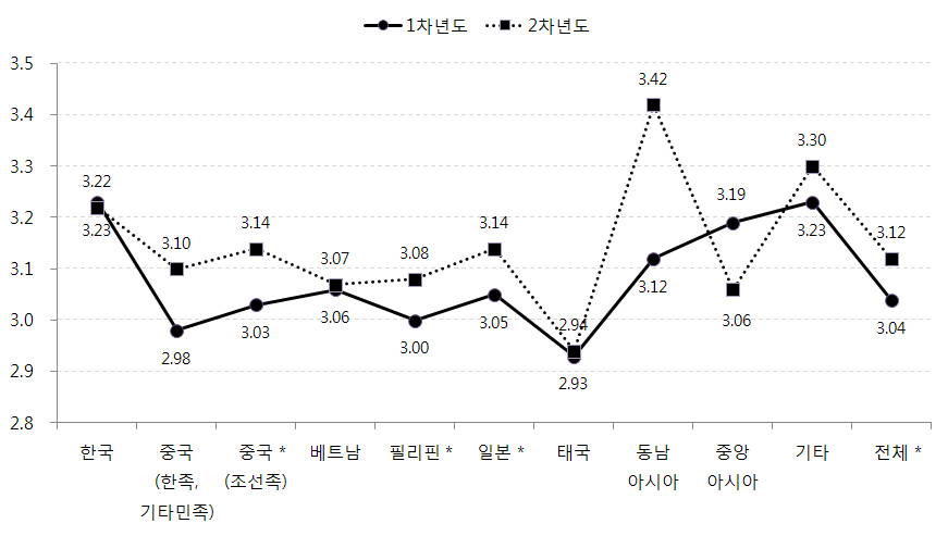 어머니 출신국가별 아동의 학교적응 변화: 친구지지