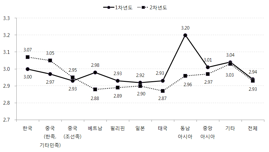 어머니 출신국가별 아동의 학교적응 변화: 교사지지