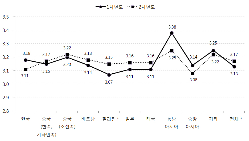 어머니 출신국가별 아동의 심리사회적응 변화: 자아존중감