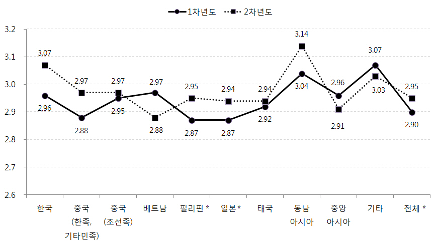 어머니 출신국가별 아동의 심리사회적응 변화: 자아탄력성