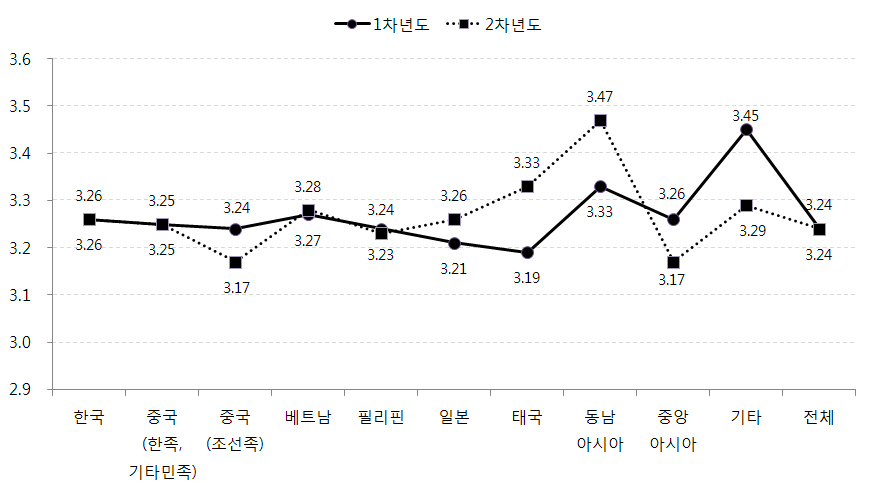 어머니 출신국가별 아동의 심리사회적응 변화: 삶의 만족도