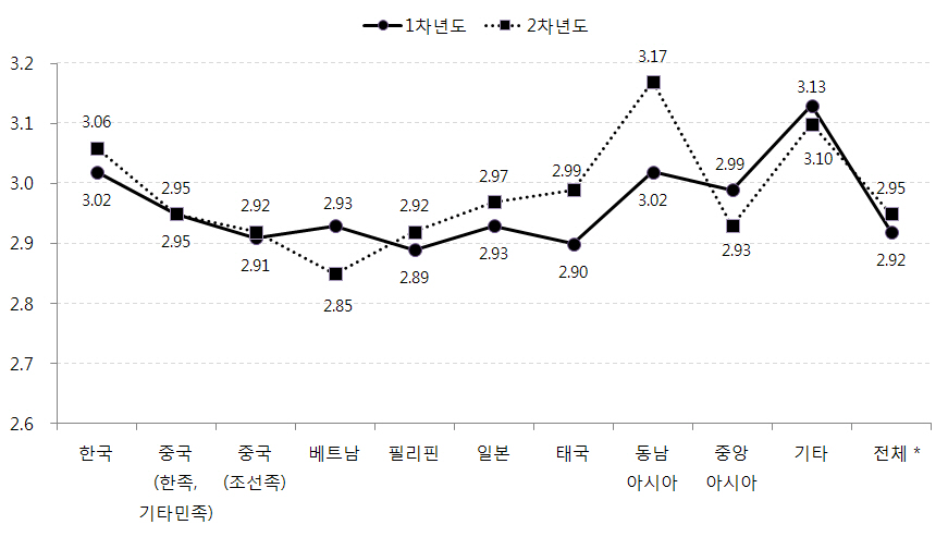 어머니 출신국가별 아동의 심리사회적응 변화: 신체만족도