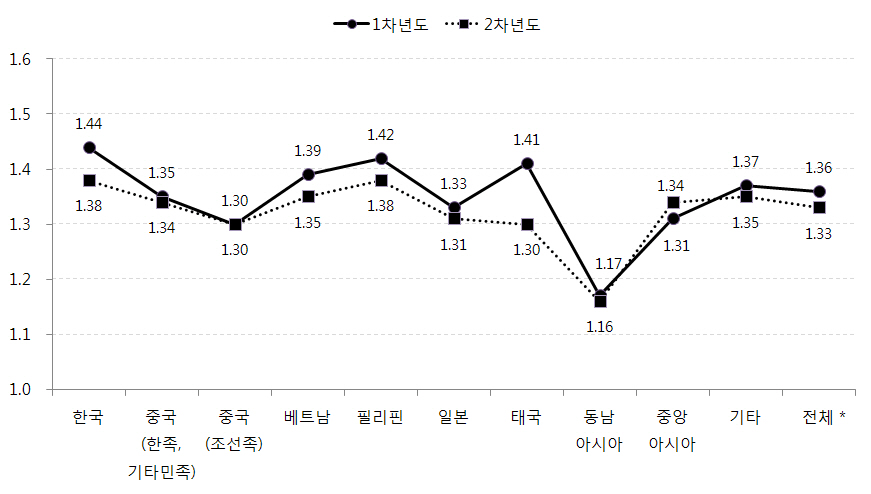 어머니 출신국가별 아동의 문화적응 변화: 문화적응스트레스