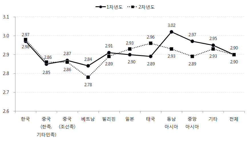 어머니 출신국가별 아동의 문화적응 변화: 이중문화수용태도