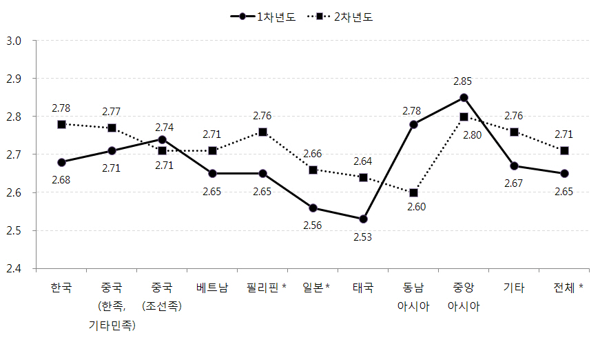 어머니 출신국가별 아동의 문화적응 변화: 국가정체성