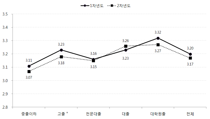 어머니 교육수준별 아동의 가정환경 변화: 가족지지