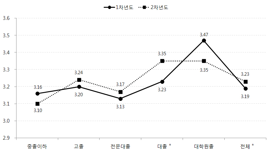 어머니 교육수준별 아동의 가정환경 변화: 부모양육태도(감독)