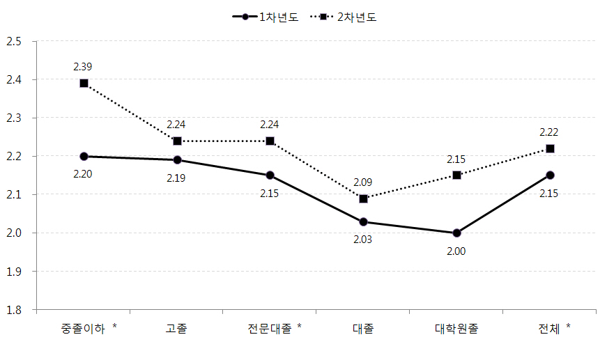 어머니 교육수준별 아동의 학업성취 변화: 성적에 대한 만족도