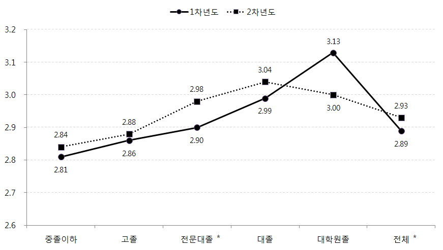 어머니 교육수준별 아동의 학업성취 변화: 성취동기