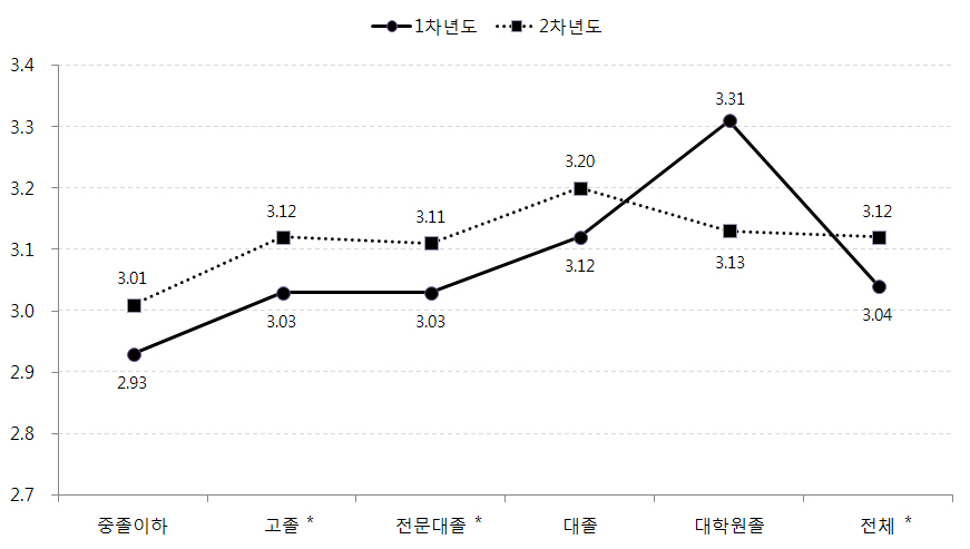 어머니 교육수준별 아동의 학교적응 변화: 친구지지