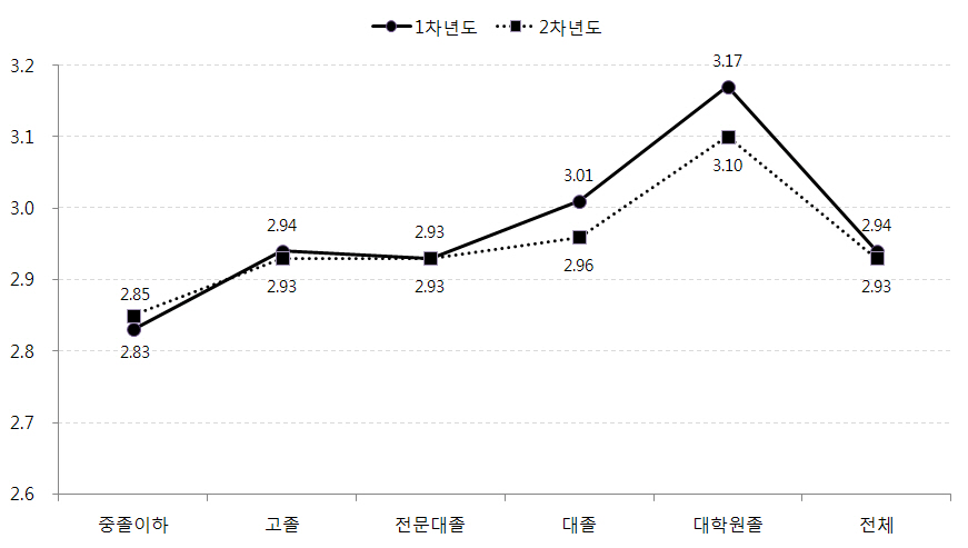 어머니 교육수준별 아동의 학교적응 변화: 교사지지